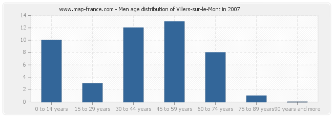 Men age distribution of Villers-sur-le-Mont in 2007