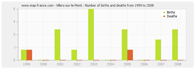 Villers-sur-le-Mont : Number of births and deaths from 1999 to 2008