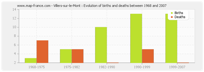 Villers-sur-le-Mont : Evolution of births and deaths between 1968 and 2007