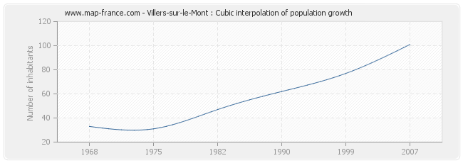 Villers-sur-le-Mont : Cubic interpolation of population growth