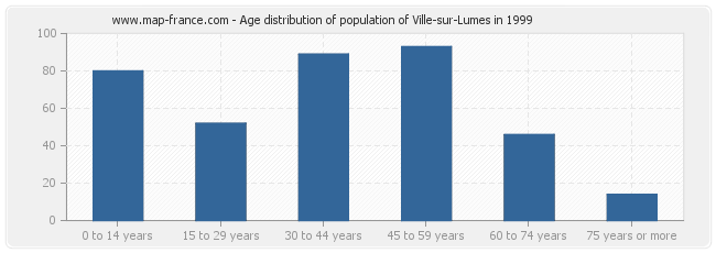 Age distribution of population of Ville-sur-Lumes in 1999