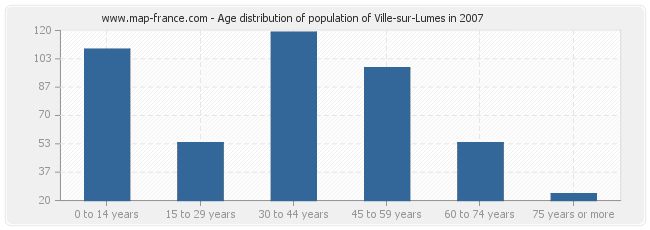 Age distribution of population of Ville-sur-Lumes in 2007