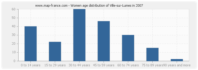 Women age distribution of Ville-sur-Lumes in 2007