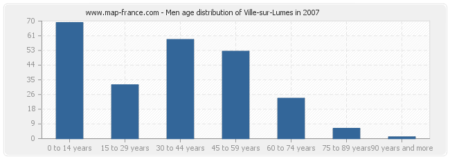 Men age distribution of Ville-sur-Lumes in 2007