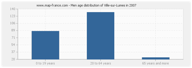 Men age distribution of Ville-sur-Lumes in 2007