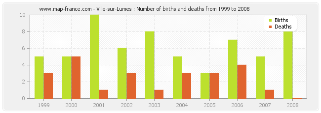 Ville-sur-Lumes : Number of births and deaths from 1999 to 2008