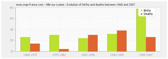 Ville-sur-Lumes : Evolution of births and deaths between 1968 and 2007