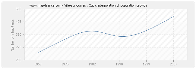 Ville-sur-Lumes : Cubic interpolation of population growth