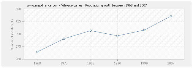 Population Ville-sur-Lumes