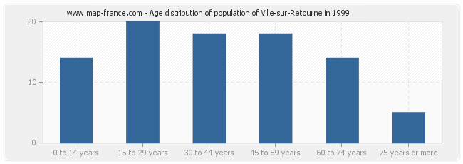 Age distribution of population of Ville-sur-Retourne in 1999