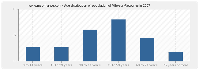 Age distribution of population of Ville-sur-Retourne in 2007