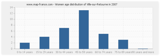 Women age distribution of Ville-sur-Retourne in 2007
