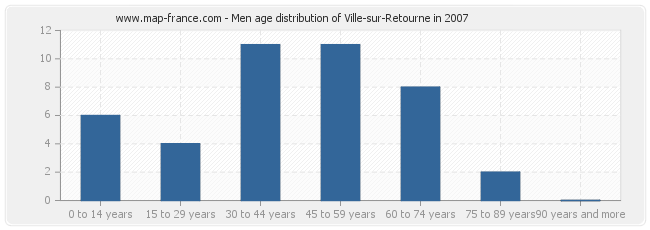 Men age distribution of Ville-sur-Retourne in 2007