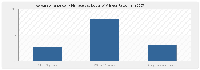 Men age distribution of Ville-sur-Retourne in 2007