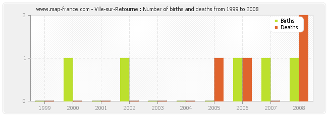 Ville-sur-Retourne : Number of births and deaths from 1999 to 2008
