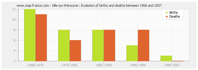 Ville-sur-Retourne : Evolution of births and deaths between 1968 and 2007