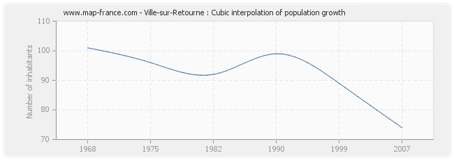 Ville-sur-Retourne : Cubic interpolation of population growth