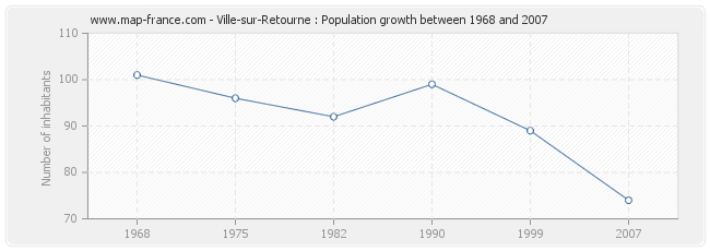 Population Ville-sur-Retourne