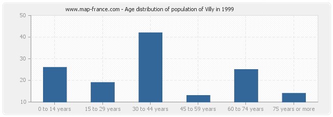 Age distribution of population of Villy in 1999