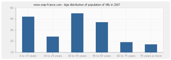 Age distribution of population of Villy in 2007
