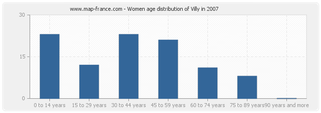 Women age distribution of Villy in 2007