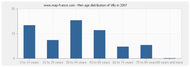 Men age distribution of Villy in 2007