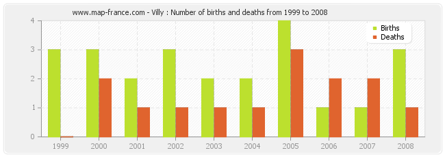 Villy : Number of births and deaths from 1999 to 2008