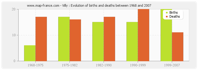 Villy : Evolution of births and deaths between 1968 and 2007