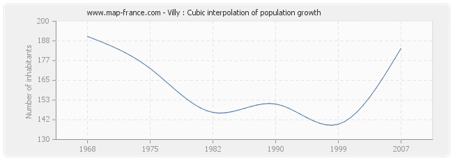 Villy : Cubic interpolation of population growth