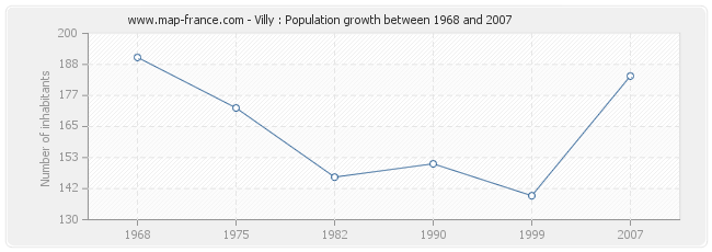 Population Villy