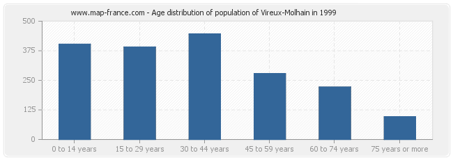 Age distribution of population of Vireux-Molhain in 1999