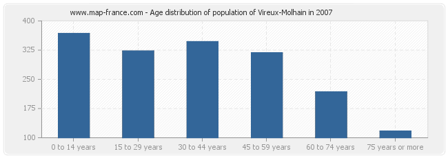 Age distribution of population of Vireux-Molhain in 2007