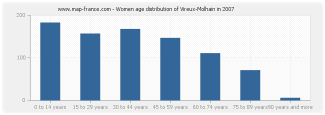 Women age distribution of Vireux-Molhain in 2007