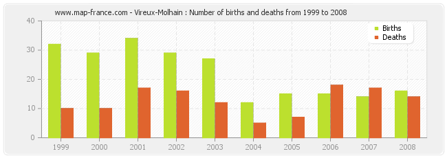 Vireux-Molhain : Number of births and deaths from 1999 to 2008