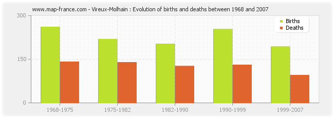 Vireux-Molhain : Evolution of births and deaths between 1968 and 2007
