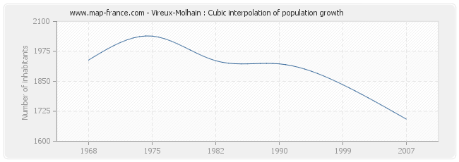 Vireux-Molhain : Cubic interpolation of population growth