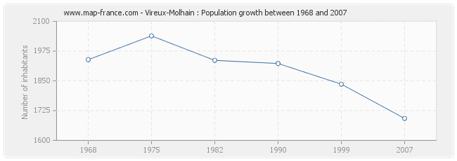 Population Vireux-Molhain