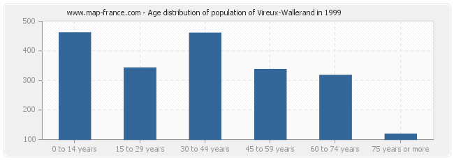 Age distribution of population of Vireux-Wallerand in 1999