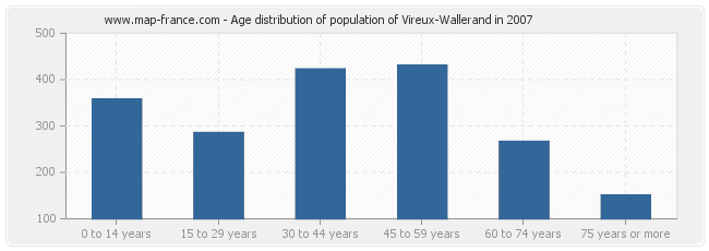 Age distribution of population of Vireux-Wallerand in 2007