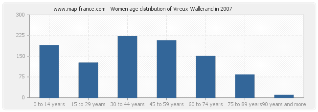 Women age distribution of Vireux-Wallerand in 2007