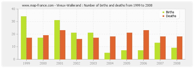 Vireux-Wallerand : Number of births and deaths from 1999 to 2008