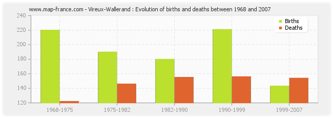 Vireux-Wallerand : Evolution of births and deaths between 1968 and 2007