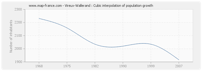 Vireux-Wallerand : Cubic interpolation of population growth