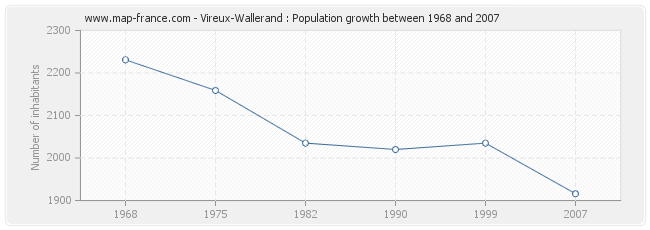 Population Vireux-Wallerand