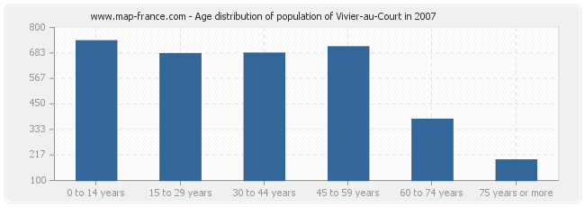 Age distribution of population of Vivier-au-Court in 2007