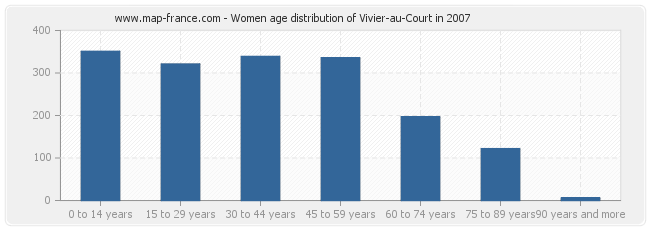 Women age distribution of Vivier-au-Court in 2007