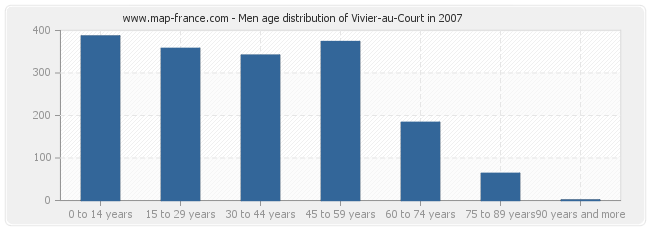 Men age distribution of Vivier-au-Court in 2007