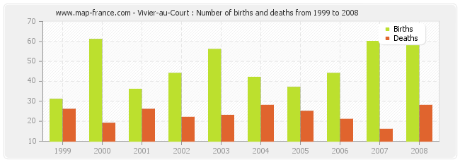 Vivier-au-Court : Number of births and deaths from 1999 to 2008