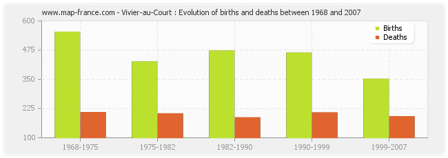 Vivier-au-Court : Evolution of births and deaths between 1968 and 2007