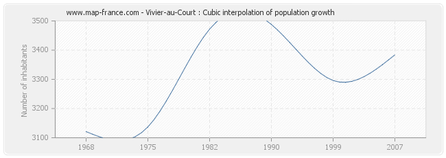 Vivier-au-Court : Cubic interpolation of population growth